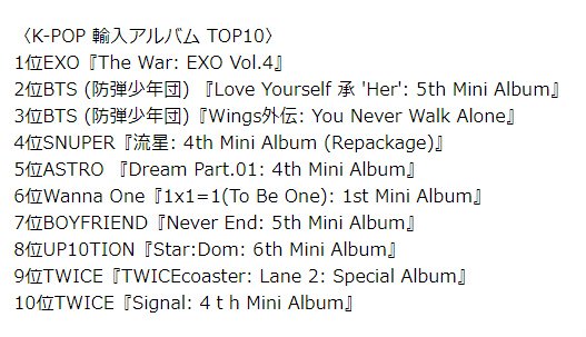 タワーレコード2017年ベストセラー発表 KPOP1位TWICE EXO