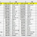 防弾少年団、ボーイズグループブランド指数3ヶ月連続1位