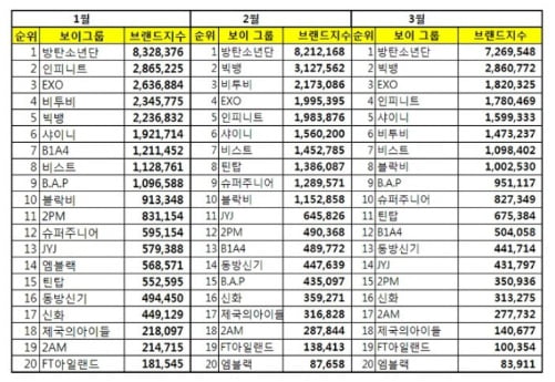 防弾少年団、ボーイズグループブランド指数3ヶ月連続1位