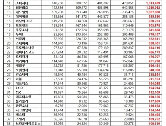 BLACKPINK  2021年1月のガールズグループブランド評判で1位に
